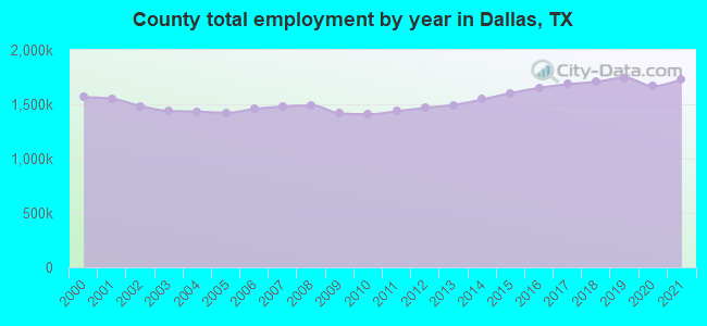County total employment by year in Dallas, TX