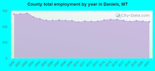 County total employment by year in Daniels, MT
