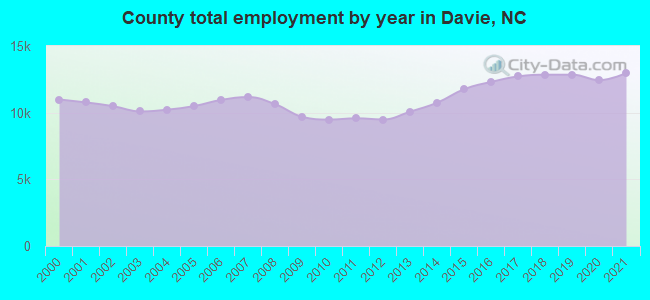 County total employment by year in Davie, NC