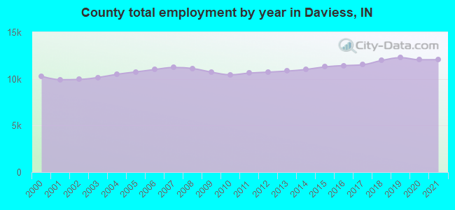 County total employment by year in Daviess, IN