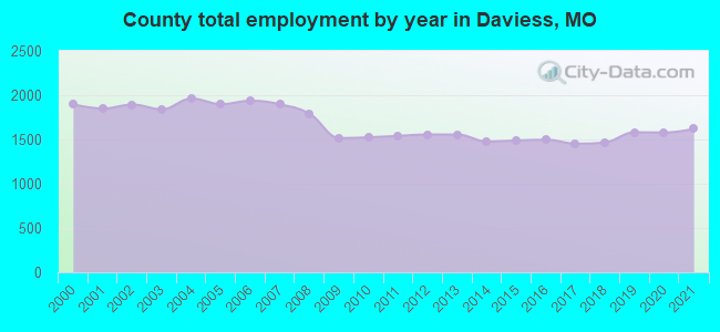 County total employment by year in Daviess, MO