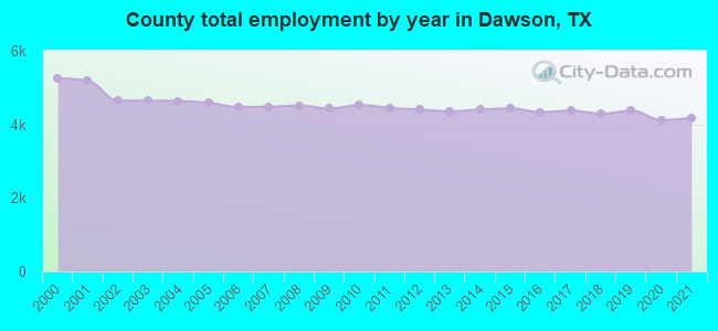 County total employment by year in Dawson, TX