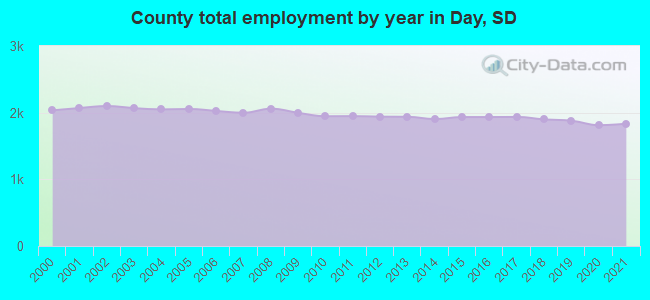 County total employment by year in Day, SD