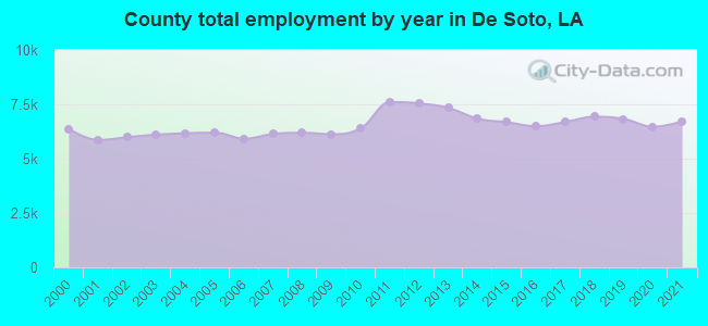County total employment by year in De Soto, LA