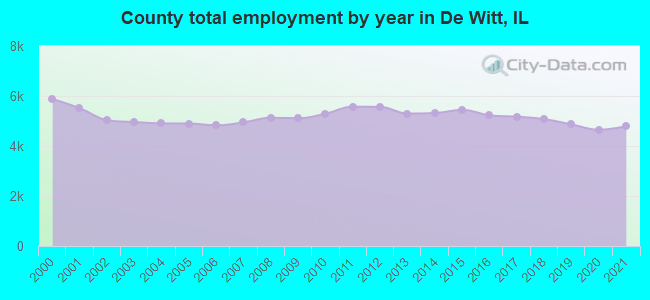 County total employment by year in De Witt, IL