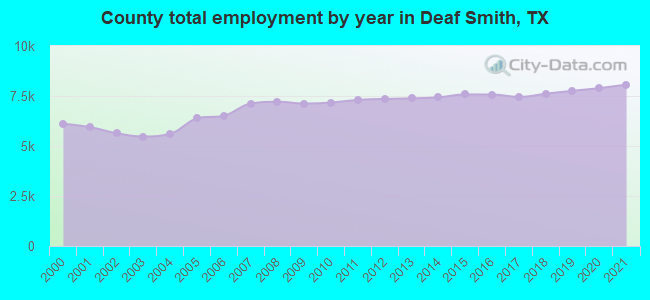 County total employment by year in Deaf Smith, TX