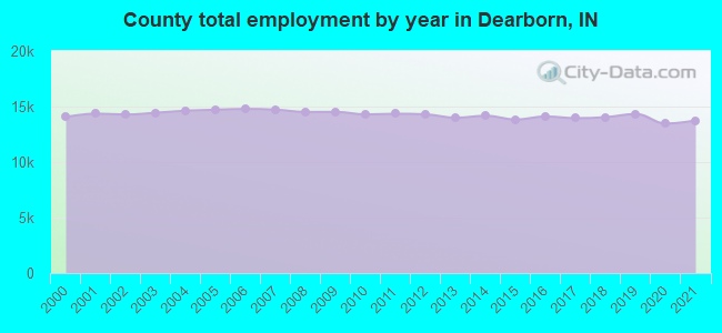 County total employment by year in Dearborn, IN