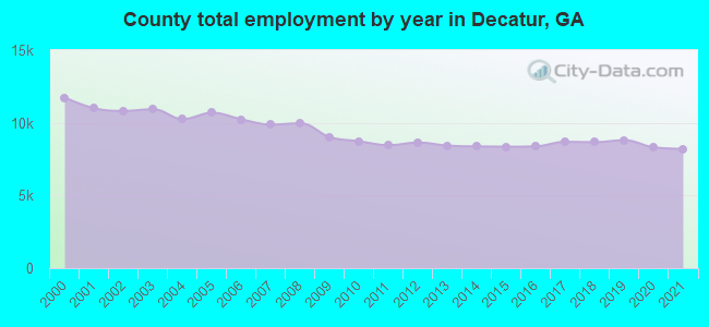 County total employment by year in Decatur, GA