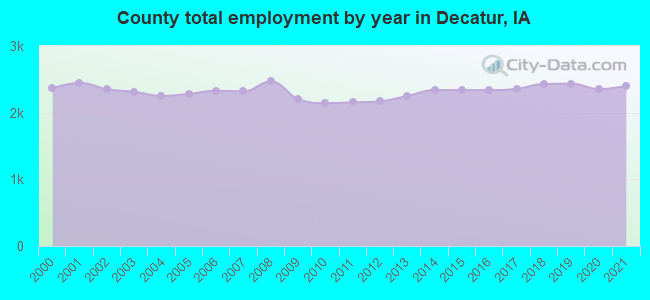 County total employment by year in Decatur, IA