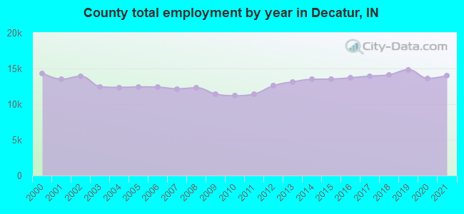 County total employment by year in Decatur, IN