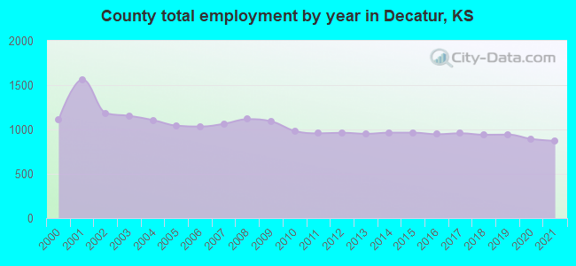 County total employment by year in Decatur, KS