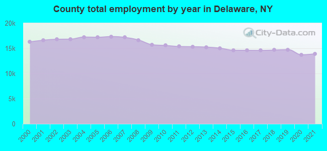 County total employment by year in Delaware, NY