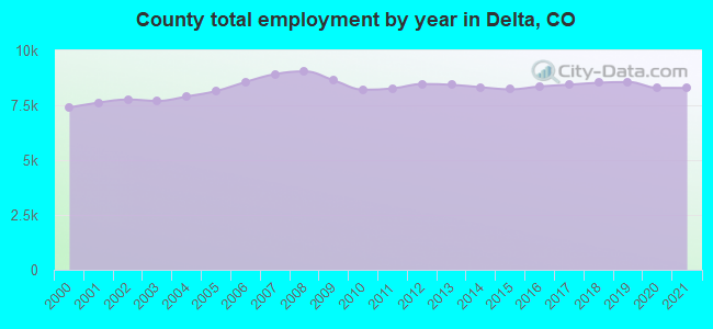 County total employment by year in Delta, CO