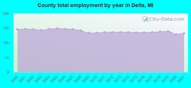 County total employment by year in Delta, MI