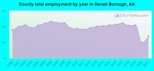 County total employment by year in Denali Borough, AK