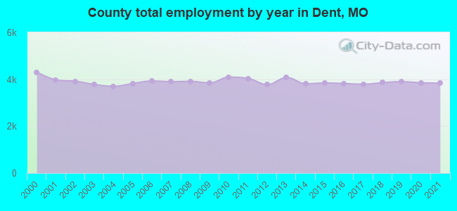 County total employment by year in Dent, MO