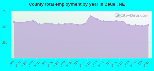 County total employment by year in Deuel, NE