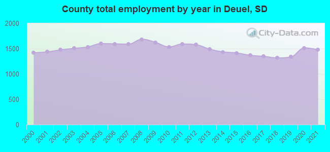 County total employment by year in Deuel, SD