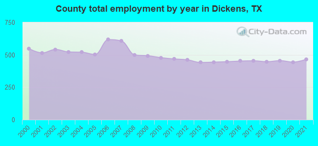 County total employment by year in Dickens, TX