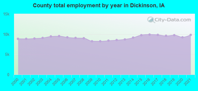 County total employment by year in Dickinson, IA