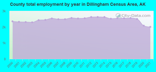 County total employment by year in Dillingham Census Area, AK