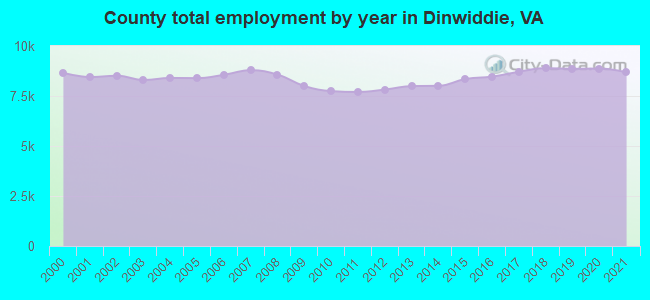 County total employment by year in Dinwiddie, VA