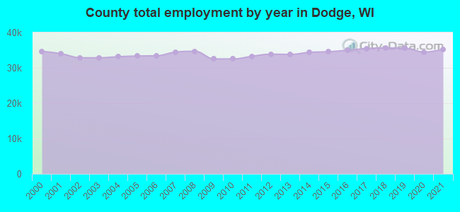 County total employment by year in Dodge, WI