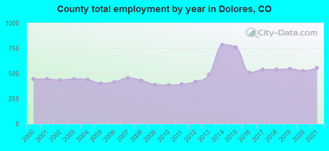 County total employment by year in Dolores, CO