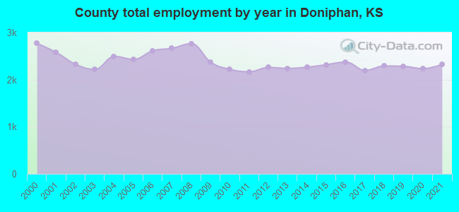 County total employment by year in Doniphan, KS