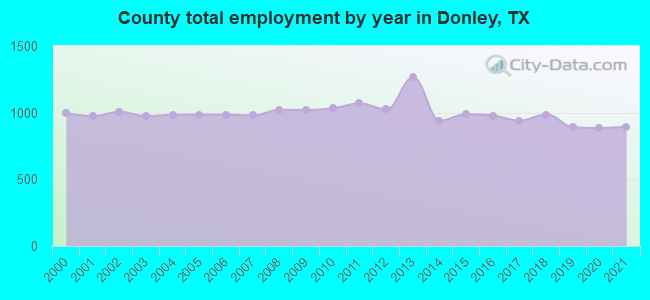 County total employment by year in Donley, TX