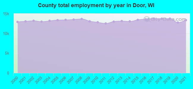 County total employment by year in Door, WI