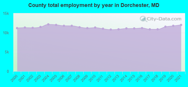 County total employment by year in Dorchester, MD