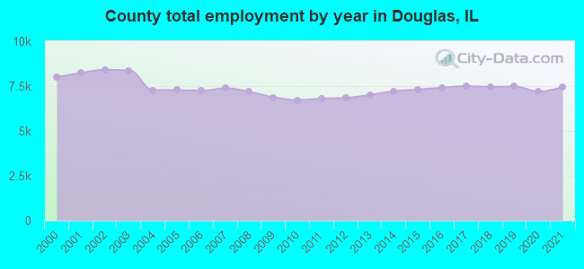 County total employment by year in Douglas, IL