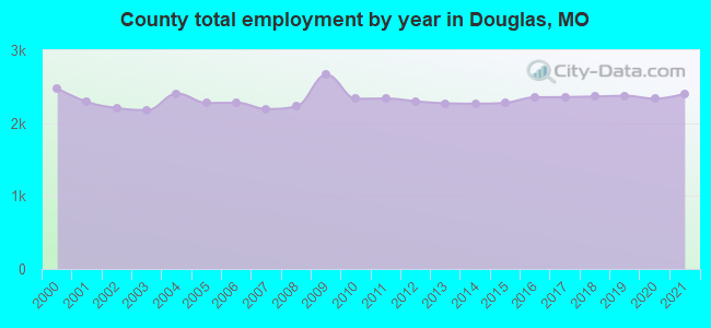 County total employment by year in Douglas, MO