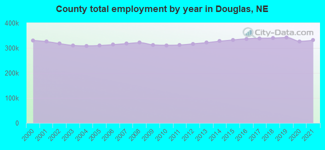 County total employment by year in Douglas, NE
