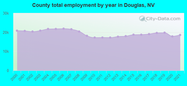 County total employment by year in Douglas, NV