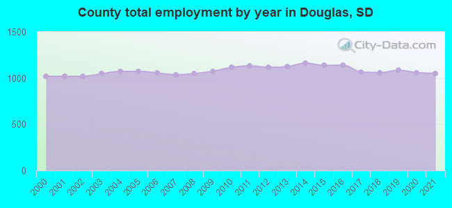 County total employment by year in Douglas, SD