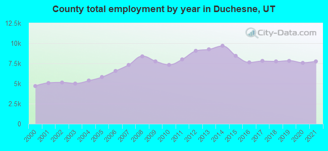 County total employment by year in Duchesne, UT
