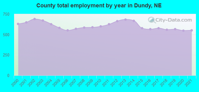 County total employment by year in Dundy, NE