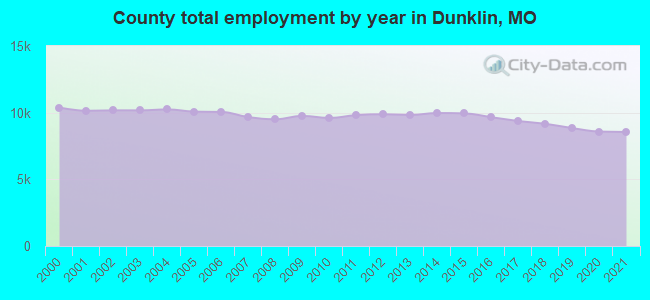 County total employment by year in Dunklin, MO