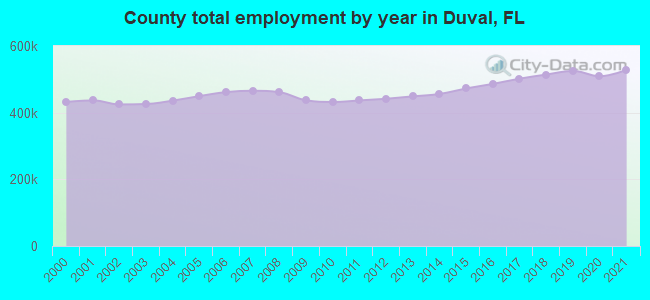 County total employment by year in Duval, FL