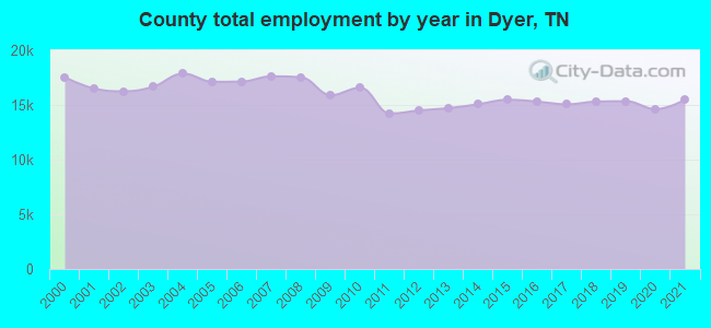 County total employment by year in Dyer, TN