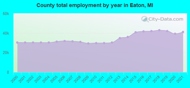 County total employment by year in Eaton, MI