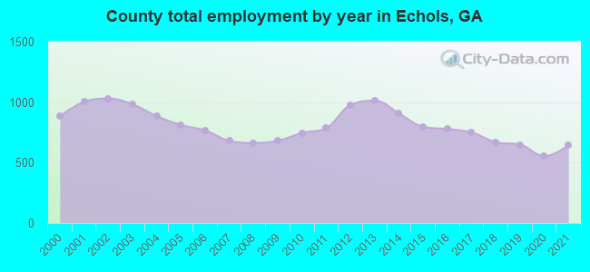County total employment by year in Echols, GA