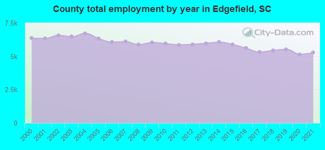 County total employment by year in Edgefield, SC