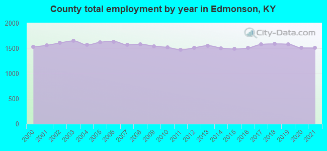 County total employment by year in Edmonson, KY