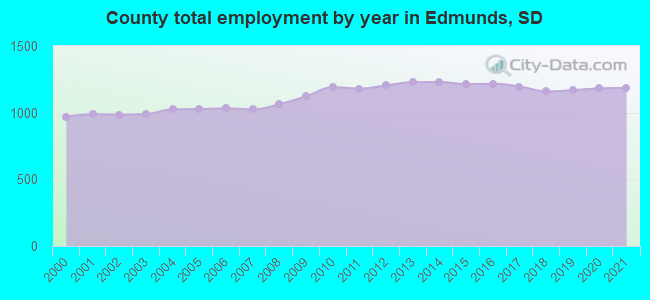 County total employment by year in Edmunds, SD