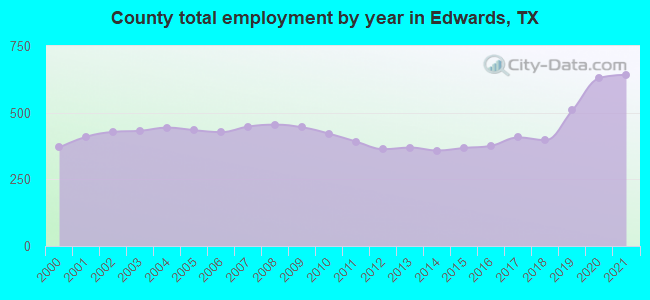 County total employment by year in Edwards, TX