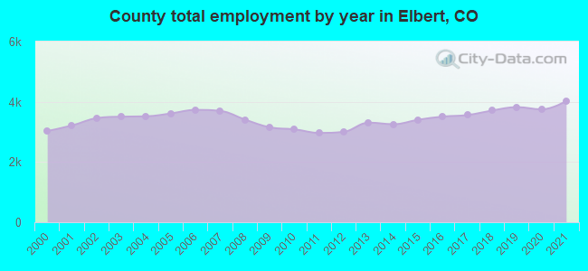 County total employment by year in Elbert, CO