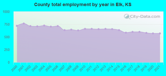 County total employment by year in Elk, KS